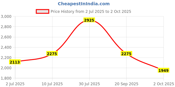 flipkart.com idee Gradient Cat-eye Sunglasses (54) idee Price History Graph from 2 Jul 2025 to 2 Oct 2025