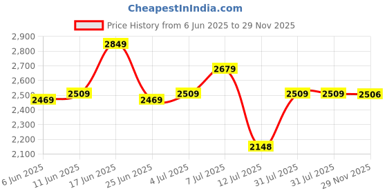 flipkart.com idee Gradient Cat-eye Sunglasses (55) idee Price History Graph from 6 Jun 2025 to 29 Nov 2025