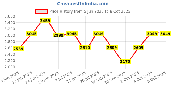flipkart.com idee Gradient Oval Sunglasses (47) idee Price History Graph from 5 Jun 2025 to 6 Oct 2025