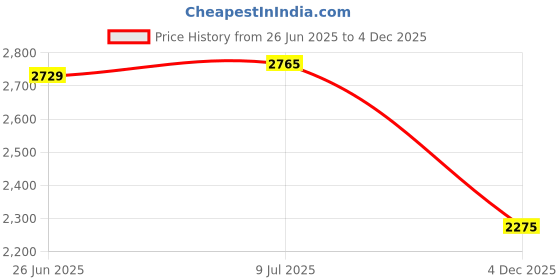 flipkart.com idee Gradient Oval Sunglasses (52) idee Price History Graph from 26 Jun 2025 to 4 Dec 2025
