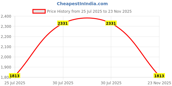 flipkart.com idee Gradient Oval Sunglasses (55) idee Price History Graph from 25 Jul 2025 to 23 Nov 2025