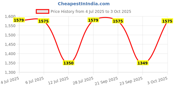 flipkart.com idee Gradient Rectangular Sunglasses (57) idee Price History Graph from 4 Jul 2025 to 3 Oct 2025