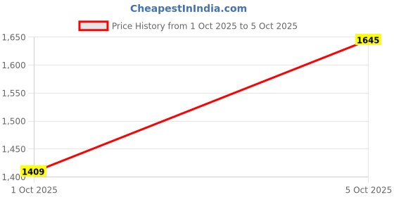 flipkart.com idee Gradient Rectangular Sunglasses (57) idee Price History Graph from 1 Oct 2025 to 5 Oct 2025