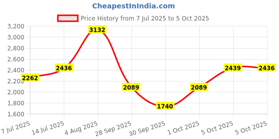 flipkart.com idee Gradient Retro Square Sunglasses (100) idee Price History Graph from 7 Jul 2025 to 5 Oct 2025