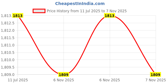 flipkart.com idee Gradient Retro Square Sunglasses (53) idee Price History Graph from 11 Jul 2025 to 7 Nov 2025