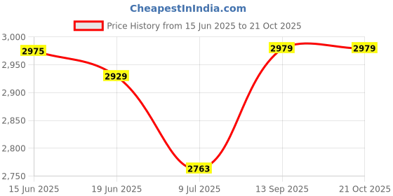 flipkart.com idee Gradient Retro Square Sunglasses (54) idee Price History Graph from 15 Jun 2025 to 20 Oct 2025