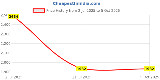 flipkart.com idee Gradient Retro Square Sunglasses (54) idee Price History Graph from 2 Jul 2025 to 5 Oct 2025