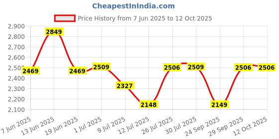 flipkart.com idee Gradient Retro Square Sunglasses (55) idee Price History Graph from 7 Jun 2025 to 12 Oct 2025