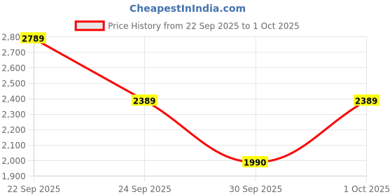 flipkart.com idee Gradient Retro Square Sunglasses (55) idee Price History Graph from 22 Sep 2025 to 1 Oct 2025