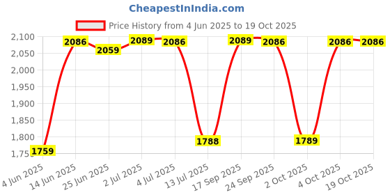 flipkart.com idee Gradient Retro Square Sunglasses (55) idee Price History Graph from 4 Jun 2025 to 17 Oct 2025