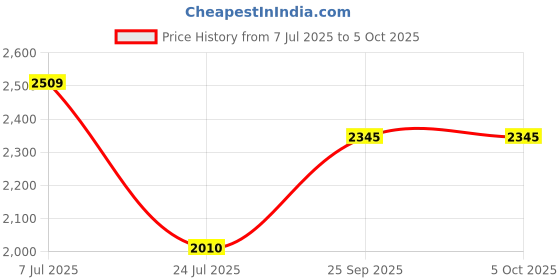 flipkart.com idee Gradient Retro Square Sunglasses (55) idee Price History Graph from 7 Jul 2025 to 5 Oct 2025