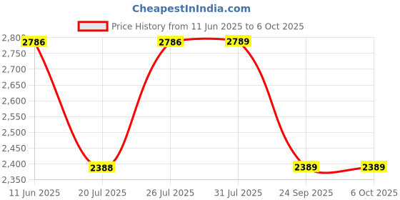 flipkart.com idee Gradient Retro Square Sunglasses (55) idee Price History Graph from 11 Jun 2025 to 5 Oct 2025