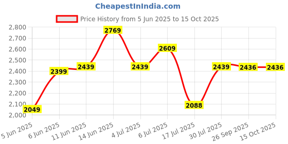 flipkart.com idee Gradient Retro Square Sunglasses (56) idee Price History Graph from 5 Jun 2025 to 14 Oct 2025