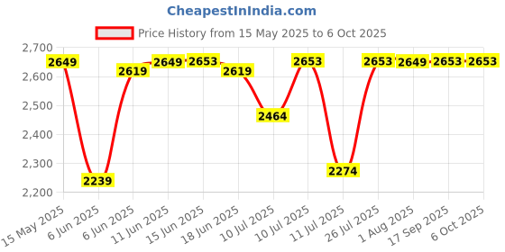 flipkart.com idee Gradient Retro Square Sunglasses (56) idee Price History Graph from 15 May 2025 to 6 Oct 2025