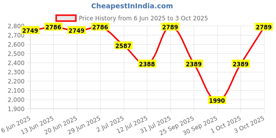 flipkart.com idee Gradient Retro Square Sunglasses (56) idee Price History Graph from 6 Jun 2025 to 3 Oct 2025