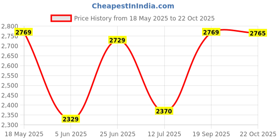flipkart.com idee Gradient Retro Square Sunglasses (57) idee Price History Graph from 18 May 2025 to 22 Oct 2025