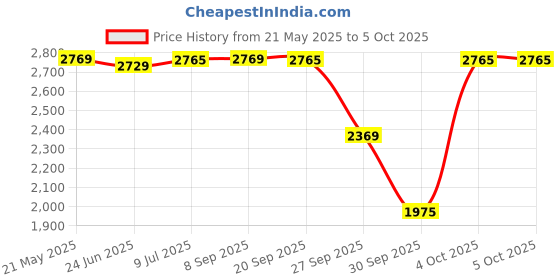 flipkart.com idee Gradient Retro Square Sunglasses (57) idee Price History Graph from 21 May 2025 to 5 Oct 2025