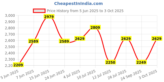 flipkart.com idee Gradient Retro Square Sunglasses (57) idee Price History Graph from 5 Jun 2025 to 3 Oct 2025