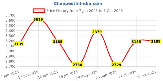 flipkart.com idee Gradient Retro Square Sunglasses (57) idee Price History Graph from 7 Jun 2025 to 6 Oct 2025