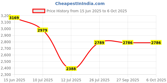flipkart.com idee Gradient Retro Square Sunglasses (57) idee Price History Graph from 15 Jun 2025 to 6 Oct 2025