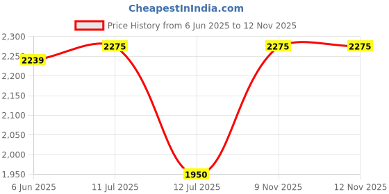 flipkart.com idee Gradient Retro Square Sunglasses (57) idee Price History Graph from 6 Jun 2025 to 11 Nov 2025