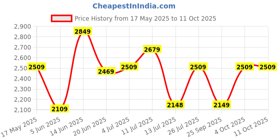 flipkart.com idee Gradient Retro Square Sunglasses (58) idee Price History Graph from 17 May 2025 to 11 Oct 2025