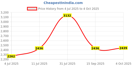 flipkart.com idee Gradient Retro Square Sunglasses (58) idee Price History Graph from 4 Jul 2025 to 4 Oct 2025