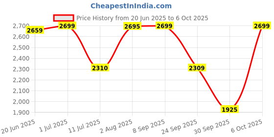 flipkart.com idee Gradient Retro Square Sunglasses (58) idee Price History Graph from 20 Jun 2025 to 6 Oct 2025