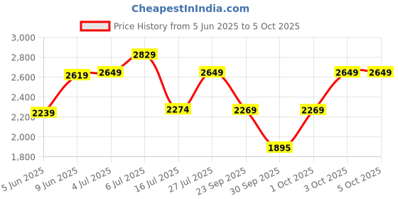 flipkart.com idee Gradient Retro Square Sunglasses (59) idee Price History Graph from 5 Jun 2025 to 5 Oct 2025