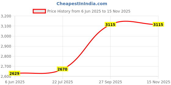 flipkart.com idee Gradient Retro Square Sunglasses (59) idee Price History Graph from 6 Jun 2025 to 15 Nov 2025
