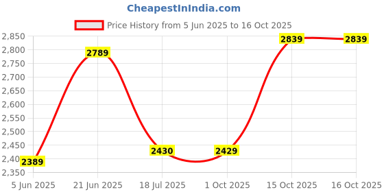 flipkart.com idee Gradient Retro Square Sunglasses (60) idee Price History Graph from 5 Jun 2025 to 15 Oct 2025
