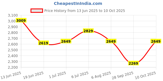 flipkart.com idee Gradient Round Sunglasses (55) idee Price History Graph from 13 Jun 2025 to 10 Oct 2025