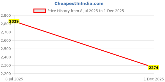 flipkart.com idee Gradient Spectacle Sunglasses (58) idee Price History Graph from 8 Jul 2025 to 1 Dec 2025