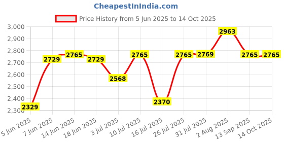 flipkart.com idee Gradient SpectacleSunglasses (55) idee Price History Graph from 5 Jun 2025 to 14 Oct 2025