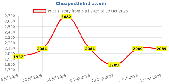 flipkart.com idee Gradient SpectacleSunglasses (56) idee Price History Graph from 3 Jul 2025 to 12 Oct 2025