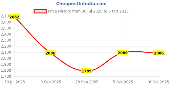 flipkart.com idee Gradient SpectacleSunglasses (56) idee Price History Graph from 30 Jul 2025 to 6 Oct 2025
