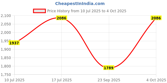 flipkart.com idee Gradient SpectacleSunglasses (56) idee Price History Graph from 10 Jul 2025 to 4 Oct 2025