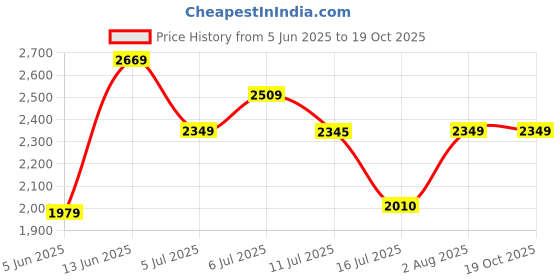 flipkart.com idee Gradient SpectacleSunglasses (58) idee Price History Graph from 5 Jun 2025 to 18 Oct 2025