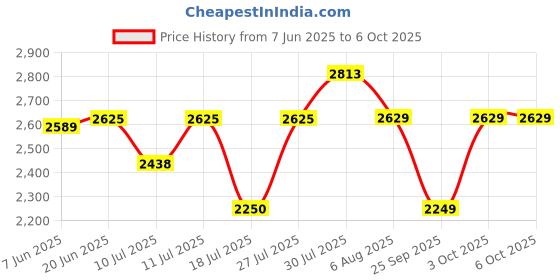 flipkart.com idee Gradient SpectacleSunglasses (60) idee Price History Graph from 7 Jun 2025 to 5 Oct 2025
