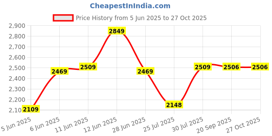 flipkart.com idee Mirrored Retro Square Sunglasses (59) idee Price History Graph from 5 Jun 2025 to 27 Oct 2025
