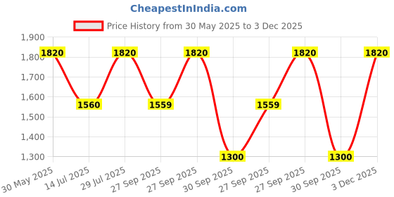 flipkart.com idee UV Protection Cat-eye Sunglasses (17) idee Price History Graph from 30 May 2025 to 3 Dec 2025