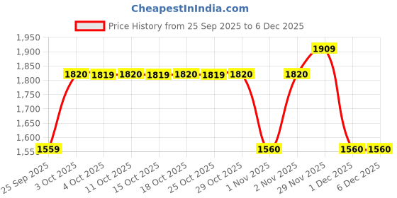 flipkart.com idee UV Protection Cat-eye Sunglasses (20) idee Price History Graph from 25 Sep 2025 to 5 Dec 2025