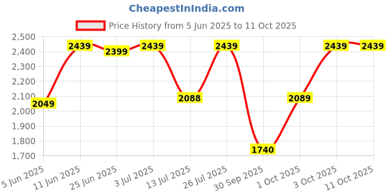 flipkart.com idee UV Protection Rectangular Sunglasses (58) idee Price History Graph from 5 Jun 2025 to 11 Oct 2025