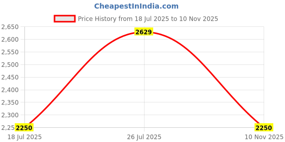flipkart.com idee UV Protection Retro Square Sunglasses (49) idee Price History Graph from 18 Jul 2025 to 10 Nov 2025