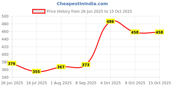 flipkart.com idencis Combo All Printer FFC Cable for EPSON L3110 White Ink Toner Price History Graph from 26 Jun 2025 to 15 Oct 2025