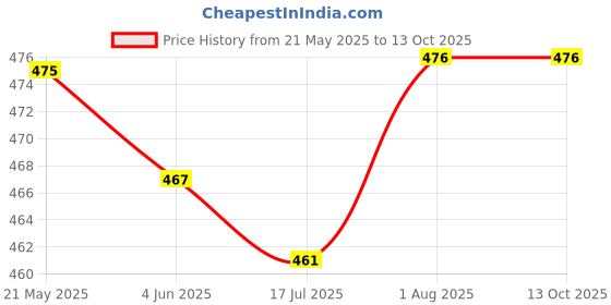 flipkart.com idencis Control Panel For Epson L210 L220 L360 L380 Yellow Ink Cartridge Price History Graph from 21 May 2025 to 12 Oct 2025