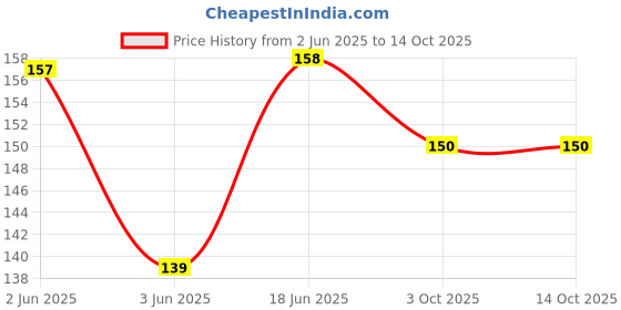 flipkart.com idencis Encoder Strip HP Smart Tank 510,515,520,516,530,610,650,430 White Ink Toner Price History Graph from 2 Jun 2025 to 14 Oct 2025