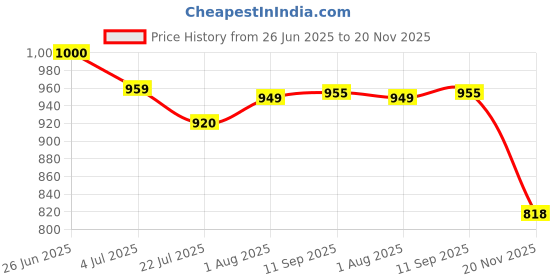 flipkart.com idencis EPSO.N T372 Photo Printer Ink Cartridge for Epson T-372,PM-520 Black + Tri Color Combo Pack Ink Toner Price History Graph from 26 Jun 2025 to 20 Nov 2025