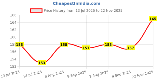 flipkart.com idencis H/P Laserjet M1005MFP Display/Control Panel Cable, CCD Scanner Cable Combo Set Black Ink Cartridge Price History Graph from 13 Jul 2025 to 22 Nov 2025