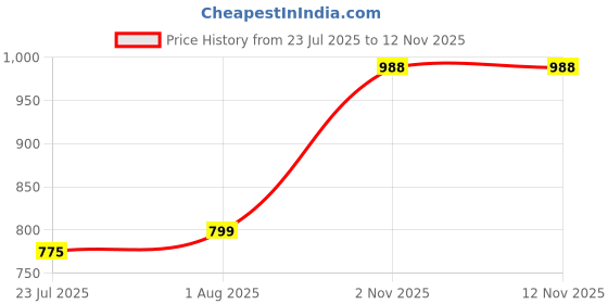 flipkart.com idencis Laser Scanner Unit M1005 Black Ink Toner Price History Graph from 23 Jul 2025 to 11 Nov 2025